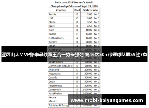 亚历山大MVP赔率暴跌双王合一势头强劲 第46次30+带领球队取39胜7负